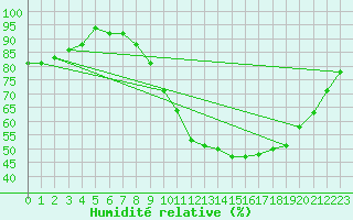 Courbe de l'humidit relative pour Avord (18)