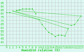Courbe de l'humidit relative pour Abbeville - Hpital (80)