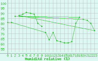 Courbe de l'humidit relative pour Capel Curig