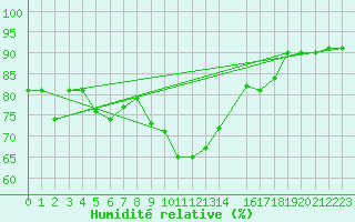 Courbe de l'humidit relative pour Neumarkt