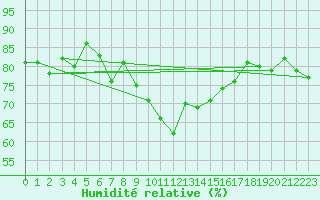 Courbe de l'humidit relative pour Katschberg