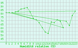 Courbe de l'humidit relative pour Cap Ferret (33)