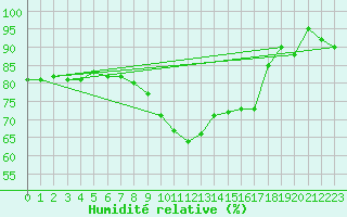 Courbe de l'humidit relative pour Bad Lippspringe