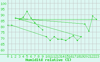 Courbe de l'humidit relative pour Thorrenc (07)