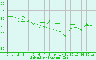 Courbe de l'humidit relative pour Pointe de Socoa (64)