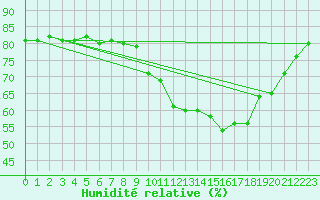 Courbe de l'humidit relative pour Cerisiers (89)