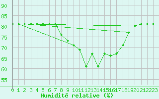 Courbe de l'humidit relative pour Tarifa