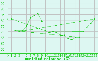 Courbe de l'humidit relative pour Bagnres-de-Luchon (31)