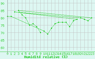 Courbe de l'humidit relative pour Cap Pertusato (2A)