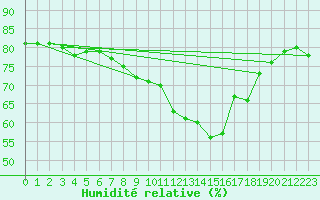 Courbe de l'humidit relative pour Ile de Groix (56)