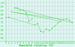 Courbe de l'humidit relative pour Gubbhoegen
