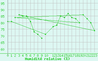 Courbe de l'humidit relative pour Eggegrund