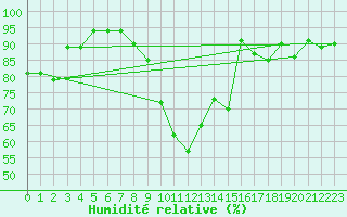 Courbe de l'humidit relative pour Lake Vyrnwy