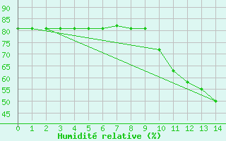 Courbe de l'humidit relative pour Boulaide (Lux)