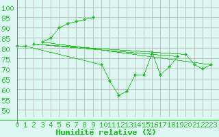 Courbe de l'humidit relative pour Die (26)