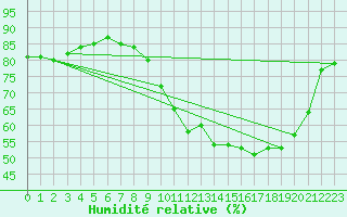 Courbe de l'humidit relative pour Vannes-Sn (56)