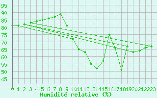 Courbe de l'humidit relative pour Sainte-Genevive-des-Bois (91)