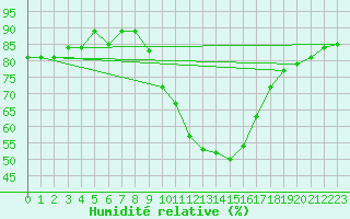 Courbe de l'humidit relative pour Gap-Sud (05)