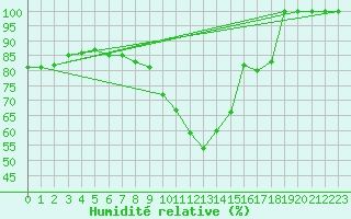 Courbe de l'humidit relative pour Brescia / Ghedi