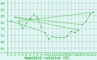 Courbe de l'humidit relative pour Herhet (Be)
