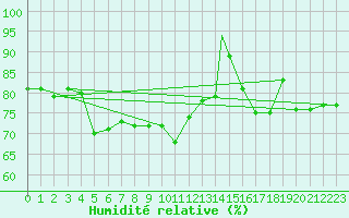 Courbe de l'humidit relative pour Northolt