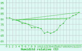 Courbe de l'humidit relative pour Chatelaillon-Plage (17)