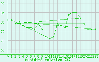 Courbe de l'humidit relative pour Cap Corse (2B)