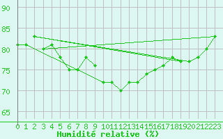 Courbe de l'humidit relative pour Lillers (62)