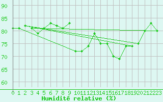 Courbe de l'humidit relative pour Le Talut - Belle-Ile (56)