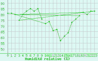 Courbe de l'humidit relative pour Fribourg / Posieux