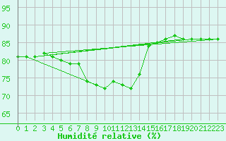 Courbe de l'humidit relative pour Llanes