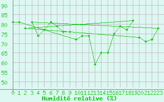 Courbe de l'humidit relative pour Blatten