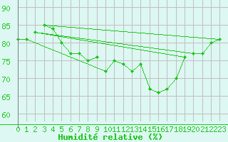 Courbe de l'humidit relative pour Olpenitz