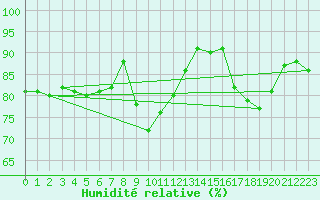 Courbe de l'humidit relative pour Solenzara - Base arienne (2B)