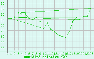 Courbe de l'humidit relative pour Santa Maria, Val Mestair