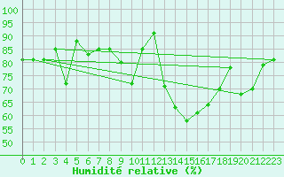 Courbe de l'humidit relative pour Croisette (62)
