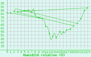 Courbe de l'humidit relative pour Braunschweig