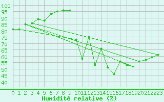 Courbe de l'humidit relative pour Montpellier (34)