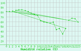 Courbe de l'humidit relative pour Binn