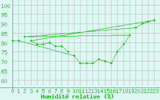 Courbe de l'humidit relative pour Vias (34)