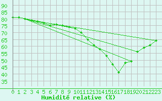 Courbe de l'humidit relative pour Lyon - Saint-Exupry (69)