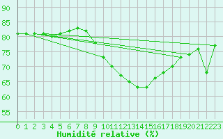 Courbe de l'humidit relative pour Berlin-Tempelhof