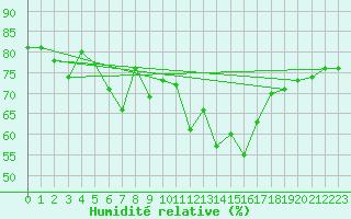 Courbe de l'humidit relative pour Saint-Nazaire (44)