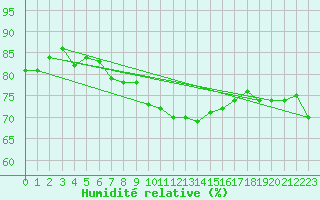 Courbe de l'humidit relative pour Aix-en-Provence (13)