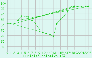 Courbe de l'humidit relative pour Cap Gris-Nez (62)