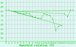 Courbe de l'humidit relative pour Cap Mele (It)