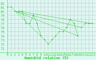 Courbe de l'humidit relative pour Beznau