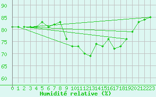 Courbe de l'humidit relative pour Perpignan Moulin  Vent (66)
