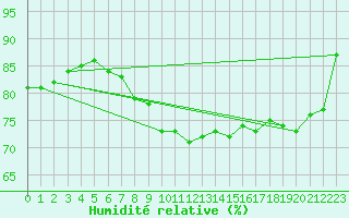 Courbe de l'humidit relative pour Hereford/Credenhill