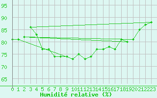 Courbe de l'humidit relative pour Ploumanac'h (22)